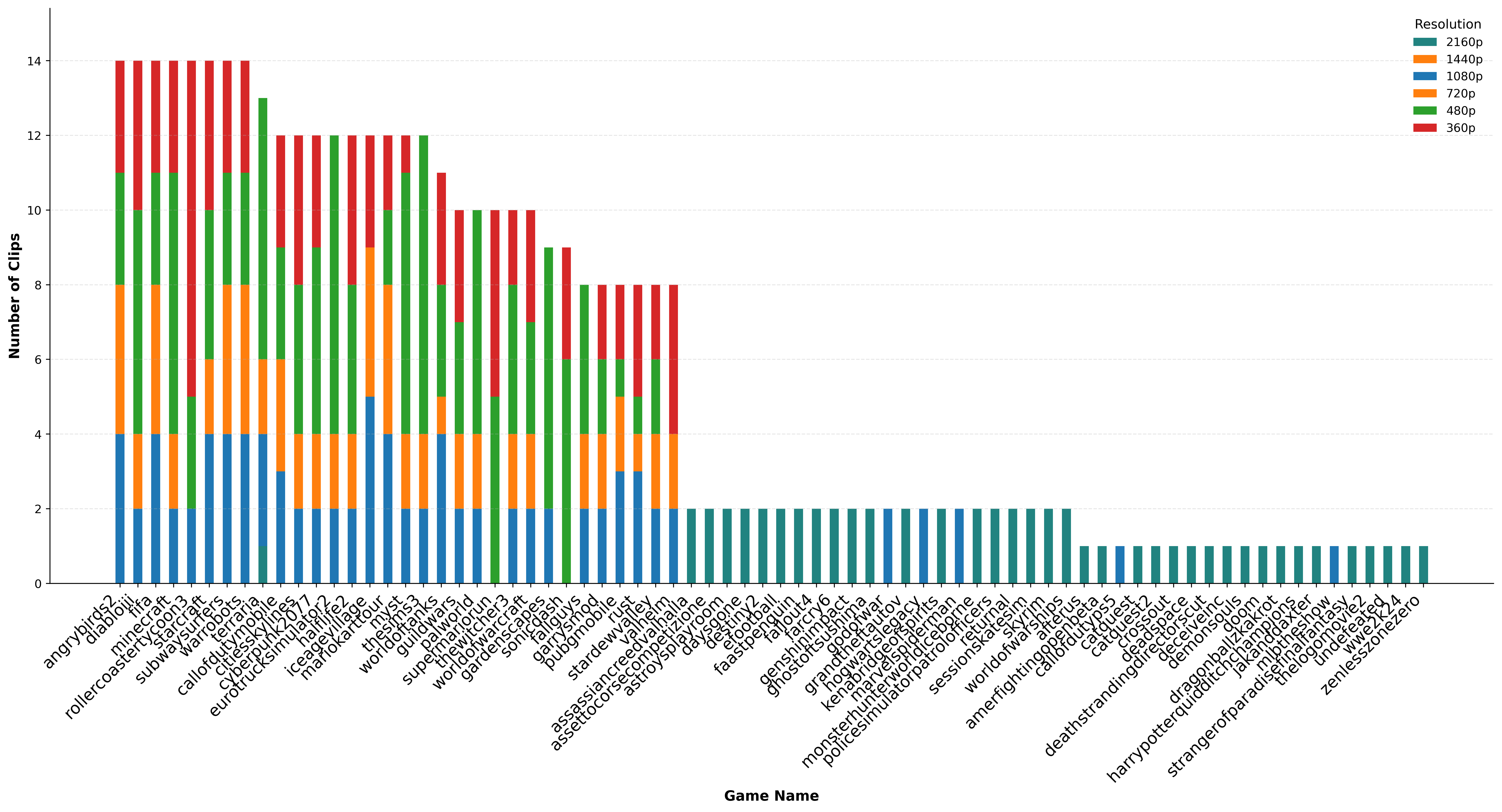 Clip Counts by Resolution Plot